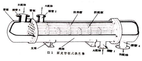 管殼式換熱器的分類(lèi)標(biāo)準(zhǔn)及被腐蝕的主要因素分析